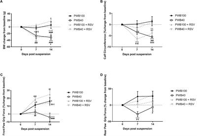 A Moderate Daily Dose of Resveratrol Mitigates Muscle Deconditioning in a Martian Gravity Analog